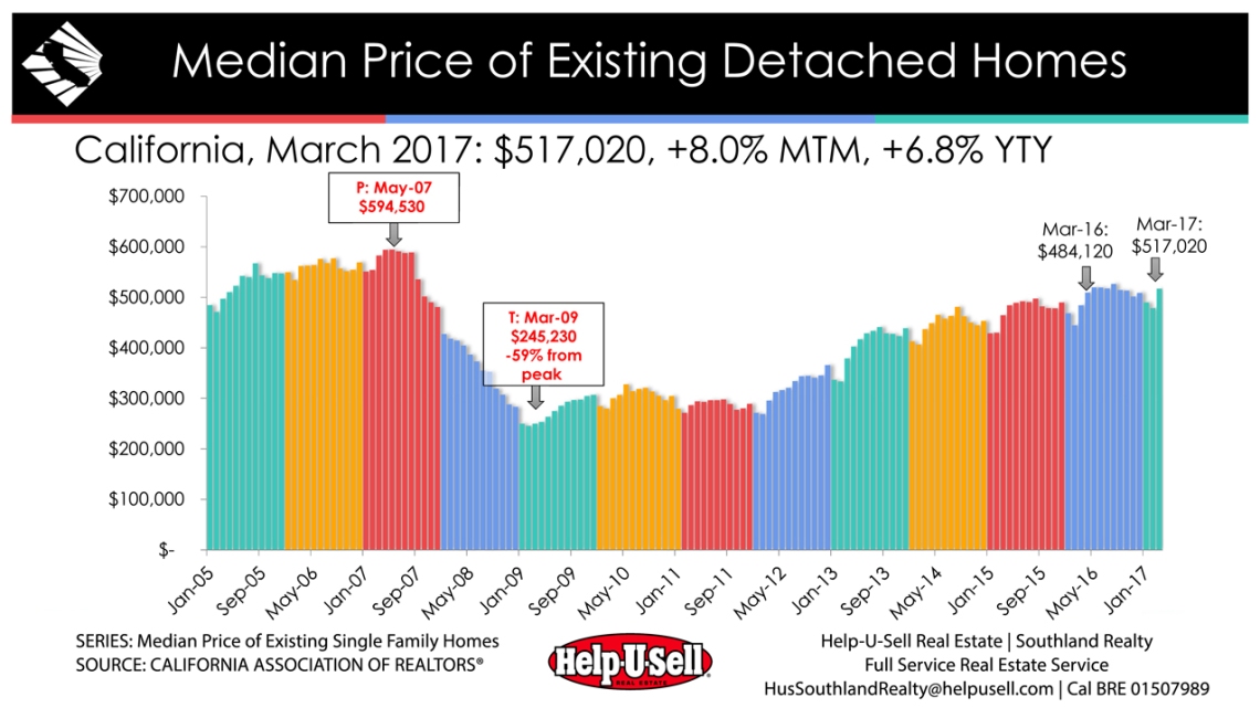 Median Price of Existing Home Sales