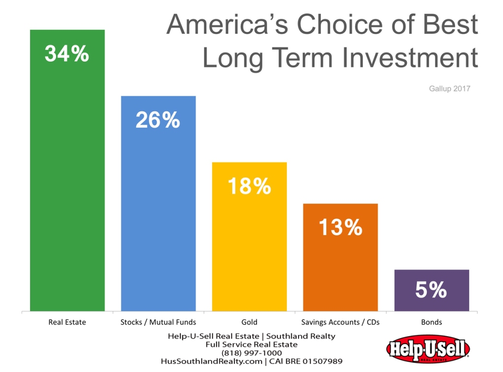HelpUSell Real Estate America Choice of Long Term Investment